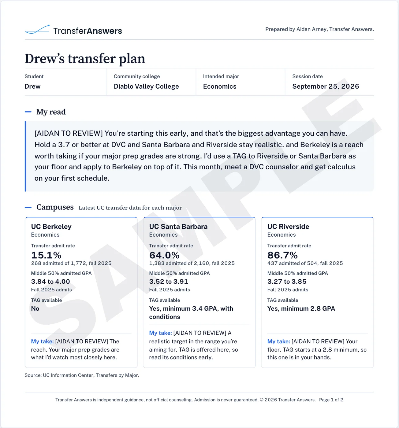 Page 1 of a sample report for a fictional student, Drew Nelson: my read on where he stands, then UC Berkeley, UC Santa Barbara and UC Riverside economics side by side with admit rates, GPA ranges and TAG